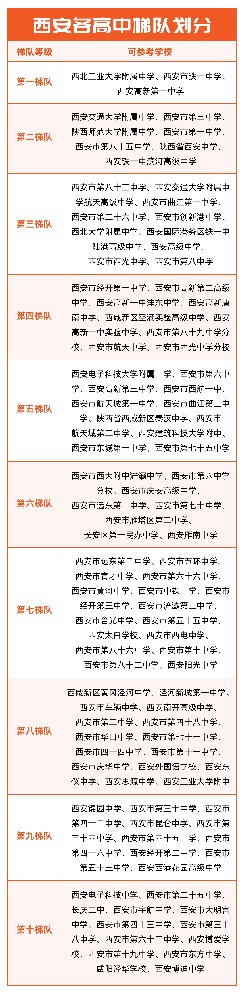 西安各高中梯队划分！