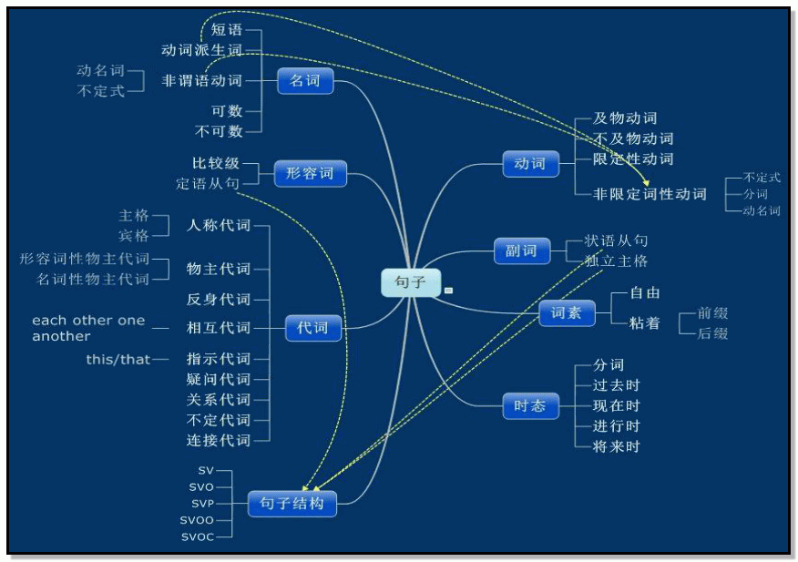 一张思维导图描绘初中英语语法大致体系