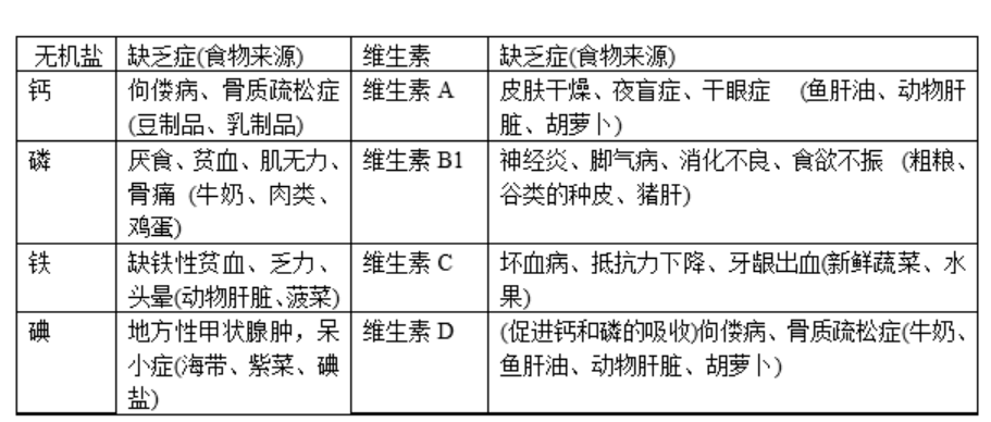 2024年初中生物会考常考要点：生物圈中的人