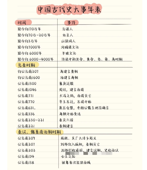初中中国古代史一定要背熟的大事年表